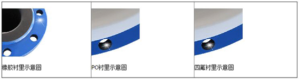污水進(jìn)水流量計(jì)襯里材料分類圖